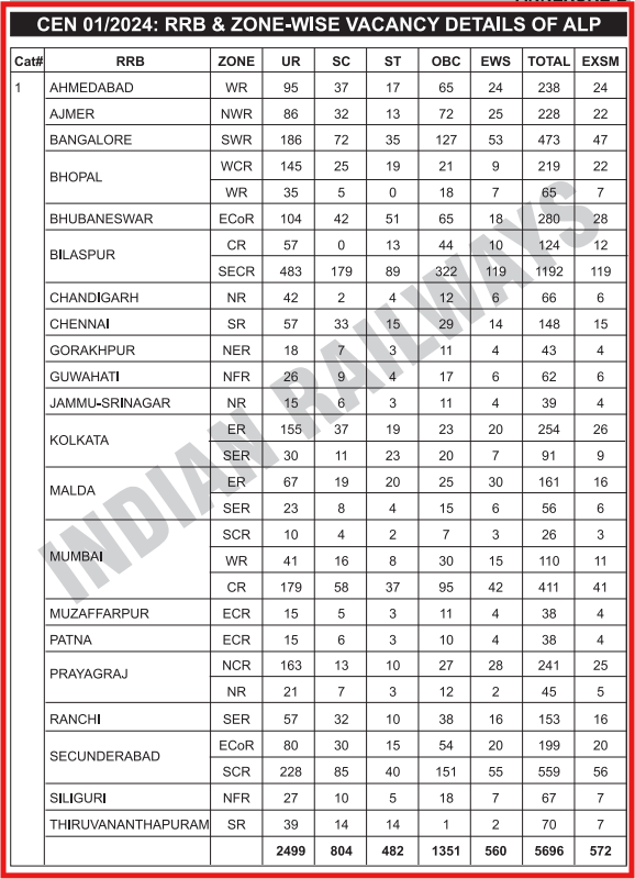 railway recruitment board exam (rrb) alp & technician news