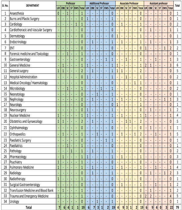 AIIMS Guwahati Faculty Jobs Notification 2024