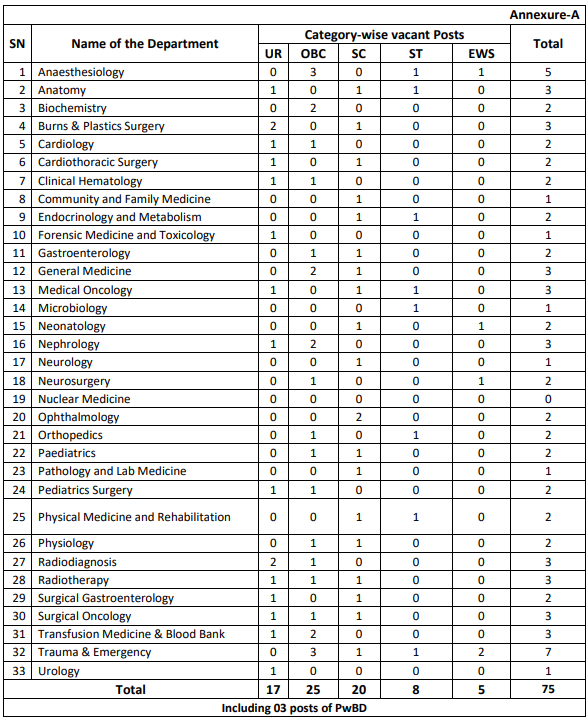 AIIMS Raipur Senior Resident Jobs