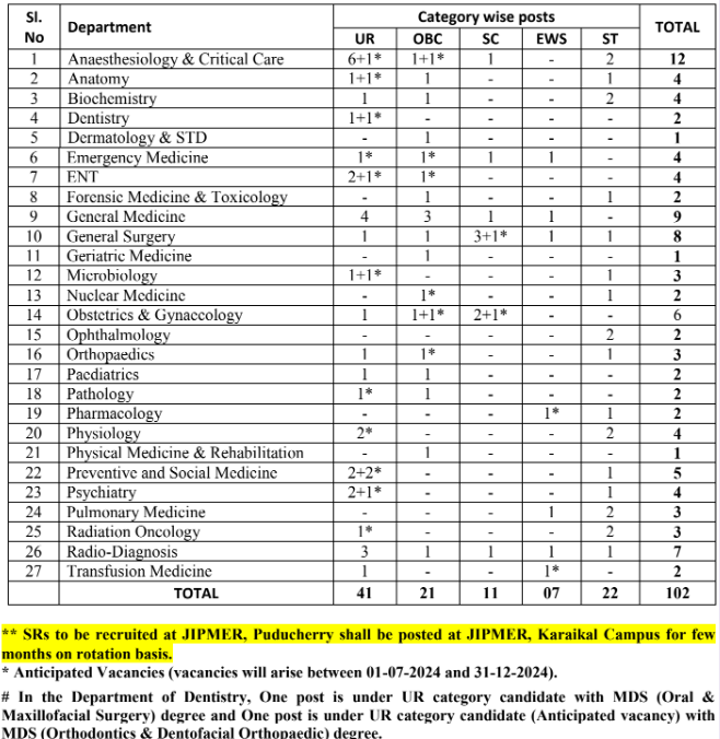 JIPMER Senior Resident Vacancy 2024 Details