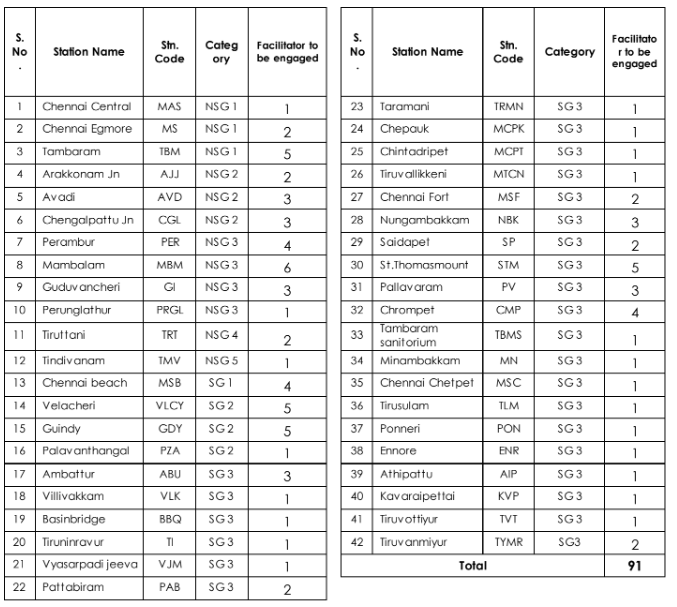 Southern Railway ATVM Facilitator Jobs Notification 2024